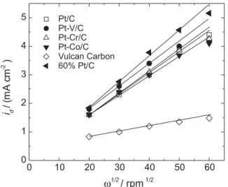 Figure 11. Levich plots for the ORR in the catalysts and for the Vulcan carbon in KOH 1.0 mol L  -1  at 25 ºC.