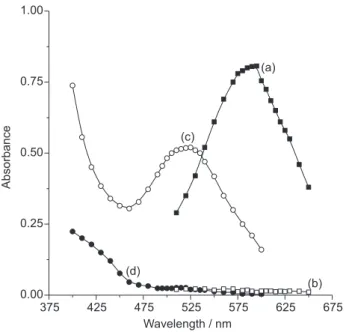 Figure 1. Absorption spectra of reaction products (a, lisinopril - -ninhydrin and c, lisinopril – ascorbic acid) and their reagent blanks (b and d, respectively).