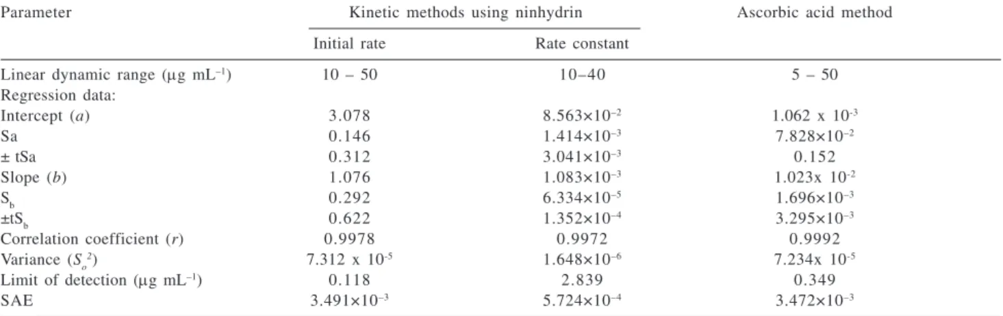 Figure 4. Absorbance–time curve for the varying concentrations of lisinopril and fixed concentration of ninhydrin (3.82 x10 –3  mol L -1 ).