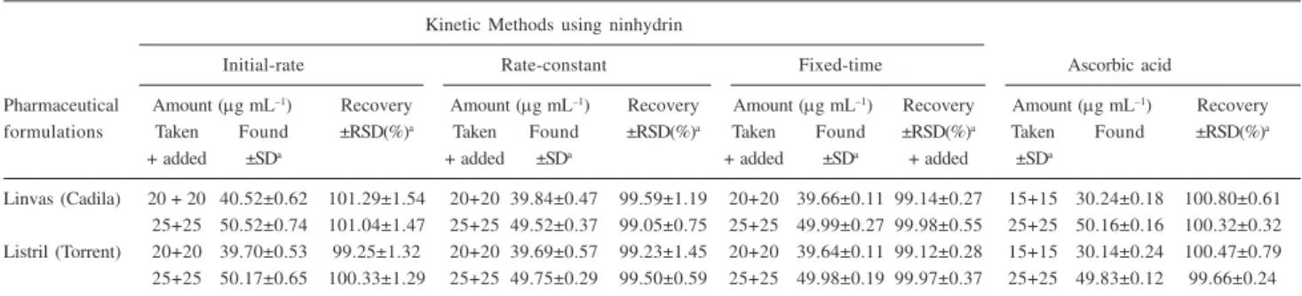 Table 6. Determination of lisinopril in pharmaceutical formulations by standard addition method