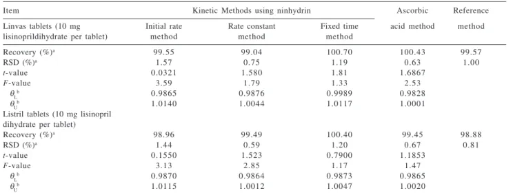 Table 7. Assay results of lisinopril in pharmaceutical preparation by the proposed methods and reference method 10