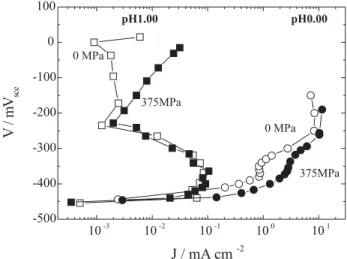 Figure 2. SSRT of UNS S30400 steel in 1 mol L -1  NaCl + 1 mol L -1 HCl solutions at pH 0.00 and 1.00; strain rate of 3x10 -6  s  –1  at room temperature.