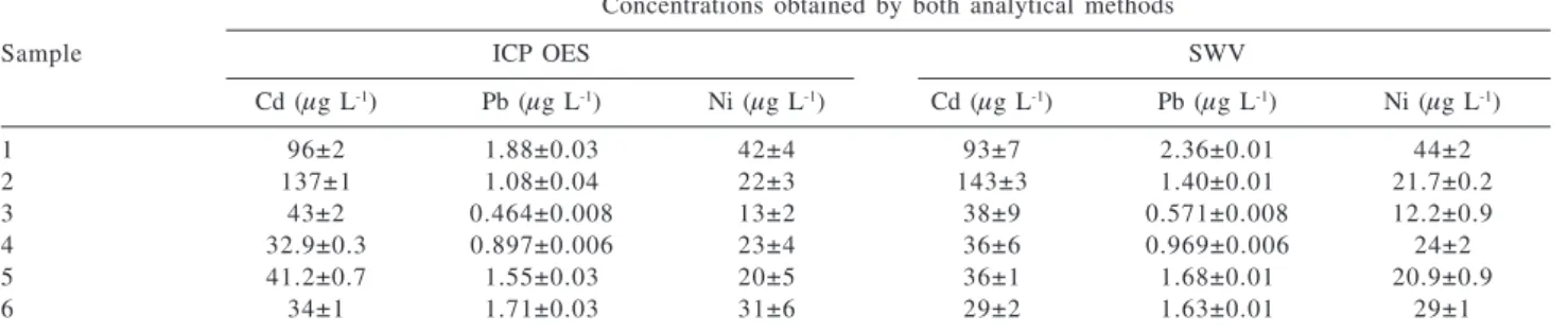 Table 5. Influence of interfering ions on peak currents of a 15  µ g L -1 Ni solution
