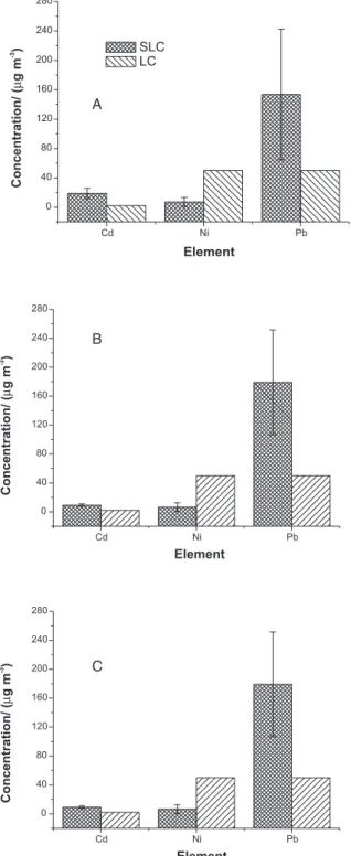 Figure 3. Mean Superior Limits of Concentration (SLC) for the three foundries studied in comparison with the Concentration  Lim-its of ACGIH (LC)