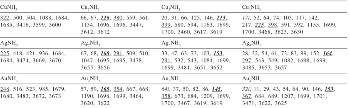 Table 3 shows the M-N stretching vibrational mode of NH 3 -M 2  together with pyridine-M 2  systems, previously reported by Wu et al