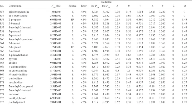Table S2. Solute parameters estimated from molecular structure *