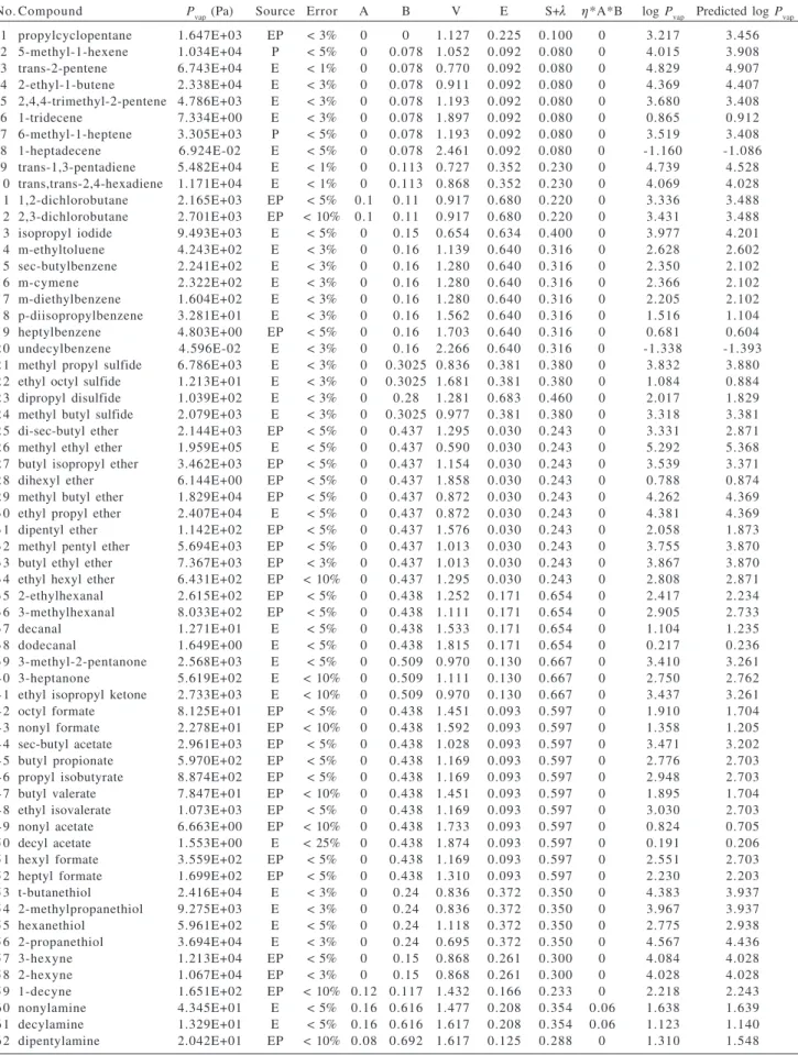 Table S3.  Solute parameters and log P vap  values used to prepare Figure 5