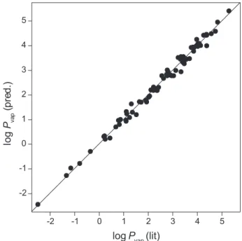 Figure 5. Correlation of values of log P vap  predicted with equation 6 and solute parameters estimated from molecular structure with  litera-ture log P vap  values for 76 additional compounds