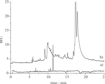 Figure 2. Electropherograms of a) first DNA adduct synthesis and purification, and b) blank reaction