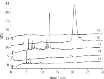 Figure 4. Electropherograms of the fractions obtained from the third adduct purification protocol: a) first 1 mL of water; b) second 1 mL of water; c) 1 mL of water/methanol 8:2 (v/v); d) 1 mL of water/methanol 6:4 (v/v), and e) first 1 mL of methanol