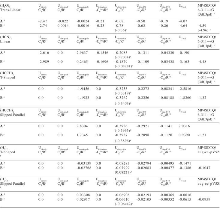Table 6. Coulombic, Induction and Dispersion Long-Range Contributions to the Interaction Energy