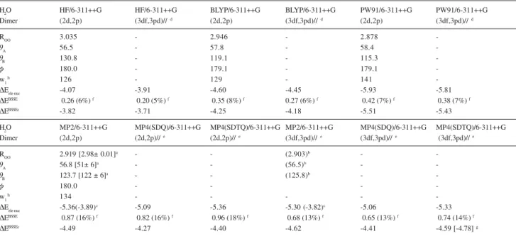 Table 1. Geometrical parameters and interaction energy values for the (H 2 O) 2  dimer