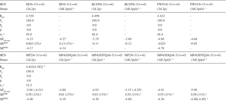 Table 2 show the results obtained for the linear (HCN) 2 dimer. The strength of this hydrogen bonded dimer is very similar to the water dimer, with the ab initio BSSE being virtually the same