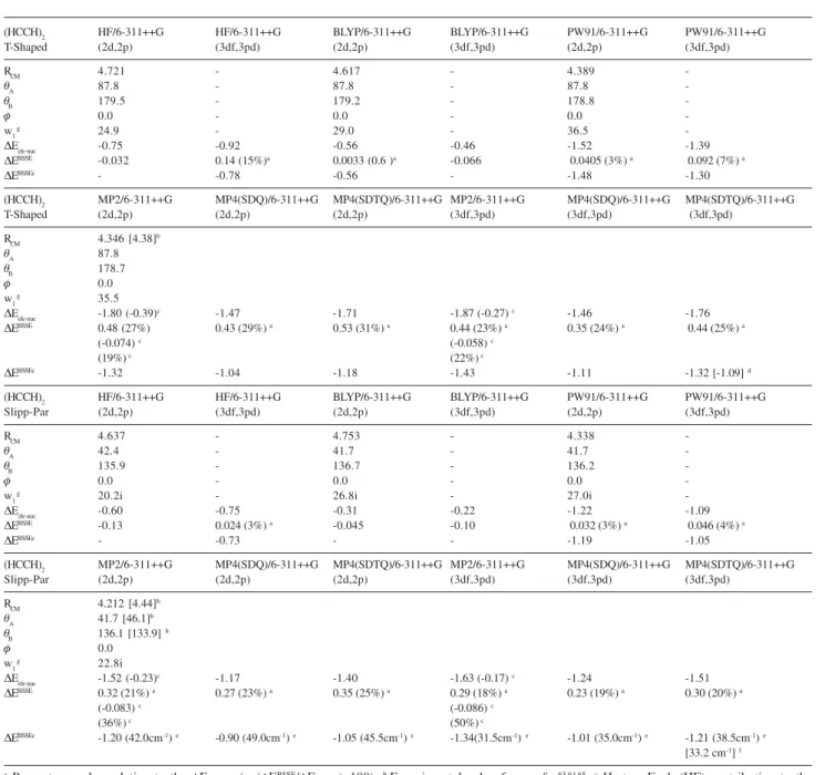 Table 3. Geometrical parameters and interaction energy values for the (HCCH) 2  T-Shaped and Slipped-Parallel dimers