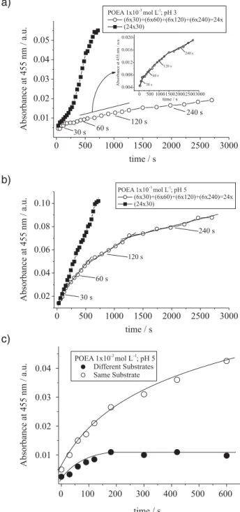 Figure 2. Variation of the maximum absorbance of POEA films, measured in 455 nm, with the immersion time of the quartz  sub-strate