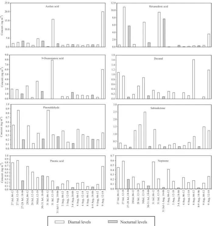 Figure 19. Concentration variability of some photo-oxidation products detected in samples from Pertouli.