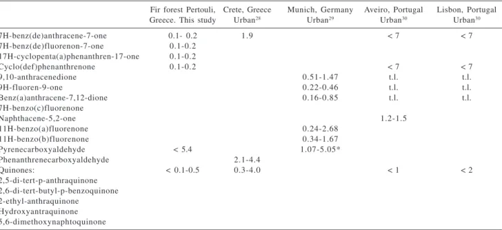 Table 1. Concentration (ng m -3 ) of particle-associated oxy-PAH at different sites
