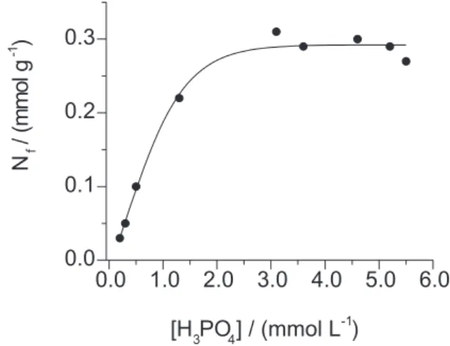 Figure 1 shows the adsorption isotherm of H 3 PO 4  on the Cel/Nb 2 O 5  surface, determined at 298 K
