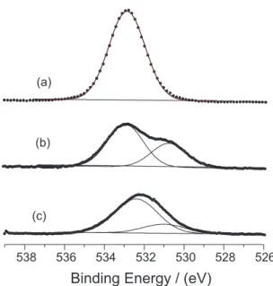 Table 2. Binding energies (eV) for Cel/Nb 2 O 5  and Cel/Nb 2 O 5 /phosphate