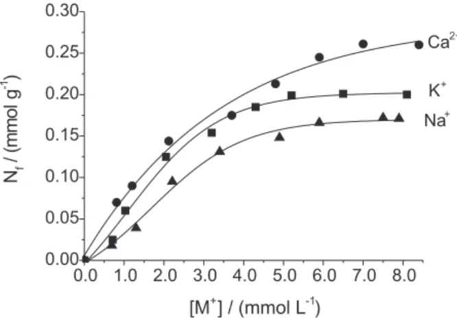 Figure 6. Ion exchange isotherms of Ca 2+ , K +  and Na +  on Cel/