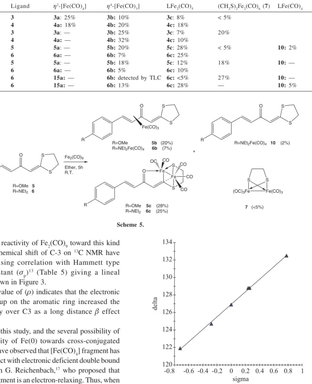 Table 5. Chemical shift on  13 C NMR from C3 and V p