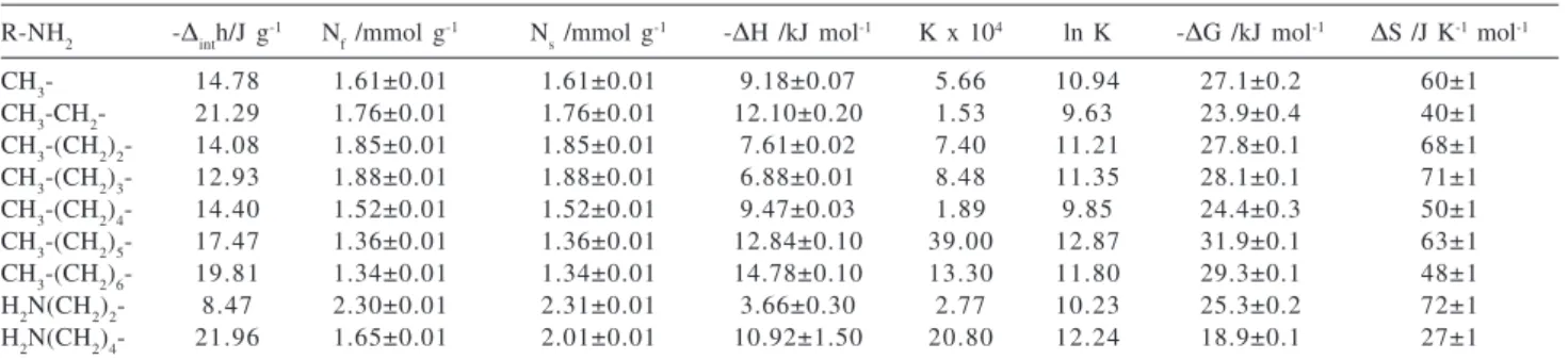 Table 1. Thermochemical data for amines intercalated into titanium phenylarsonate
