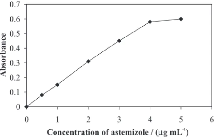 Figure 2. Beer’s law curve for Method B.
