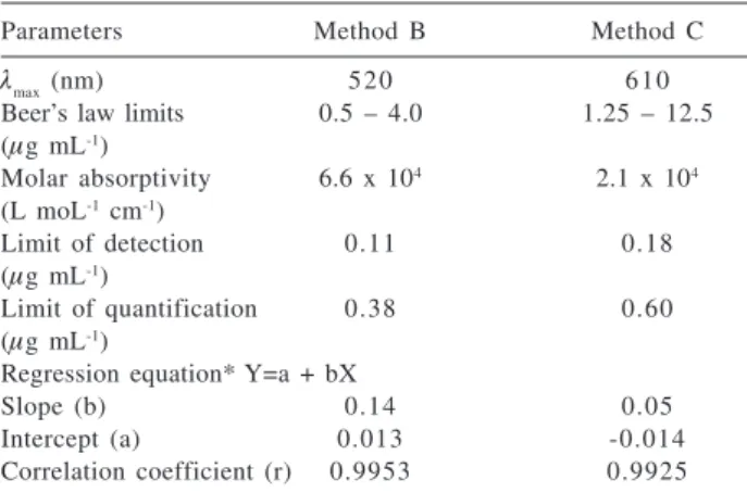 Table 3. Results of assay of formulations by the proposed methods