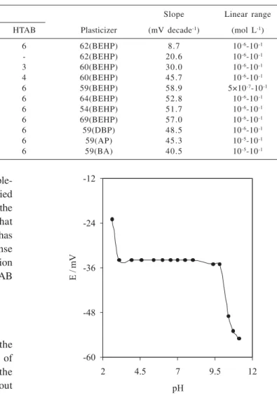 Table 1. Composition of membranes and response characteristics of the electrodes