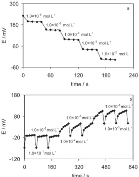 Figure 4. Potentiometric dynamic response of CoSPPClO 4  mem- mem-brane electrode for step changes of from (a) low-to-high and (b) high-to-low iodide concentrations.
