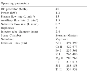 Table 1. Instrumentation and operating conditions for ICP OES with axial viewing