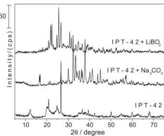 Figure 1.  X-ray diffraction analysis of IPT-42 unmodified and modified with LiBO 2  or Na 2 CO 3 .