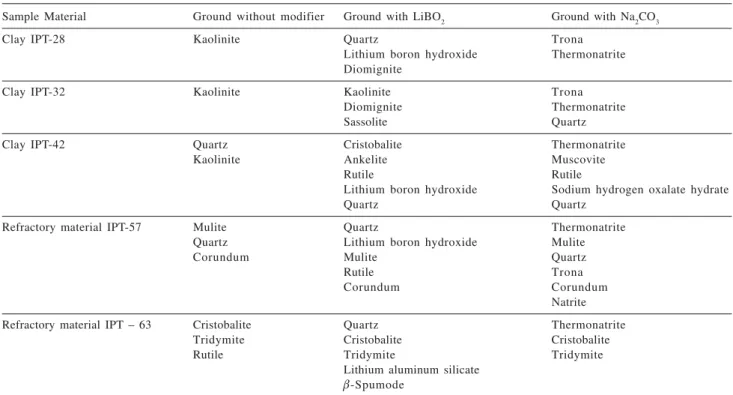 Table 2. Compounds detected by X-ray diffraction analysis in samples ground with and without modifier