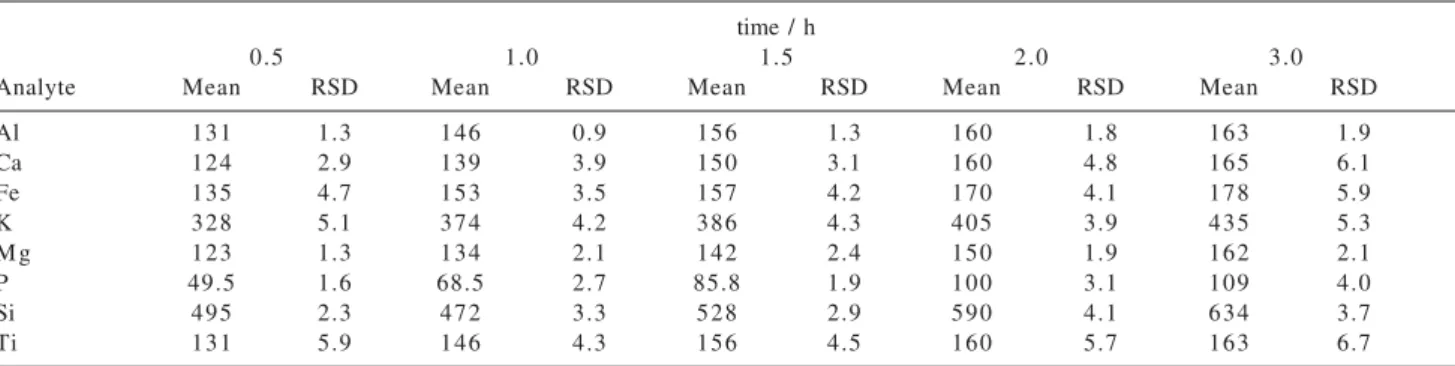 Table 3. Effect of the grinding time on percentage of increment of emission intensities of analytes for IPT-42 clay slurries modified with LiBO 2