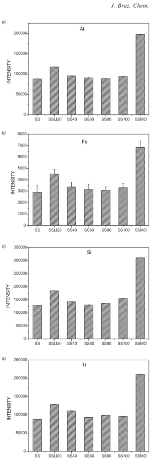 Figure 4. Emission intensities and relative standard deviations for (a) Al, (b) Fe, (c) Si, and (d) Ti from IPT-42 slurries, 20 mg L -1  in 10% v v -1  HNO 3  solution with gradual addition of LiBO 2 