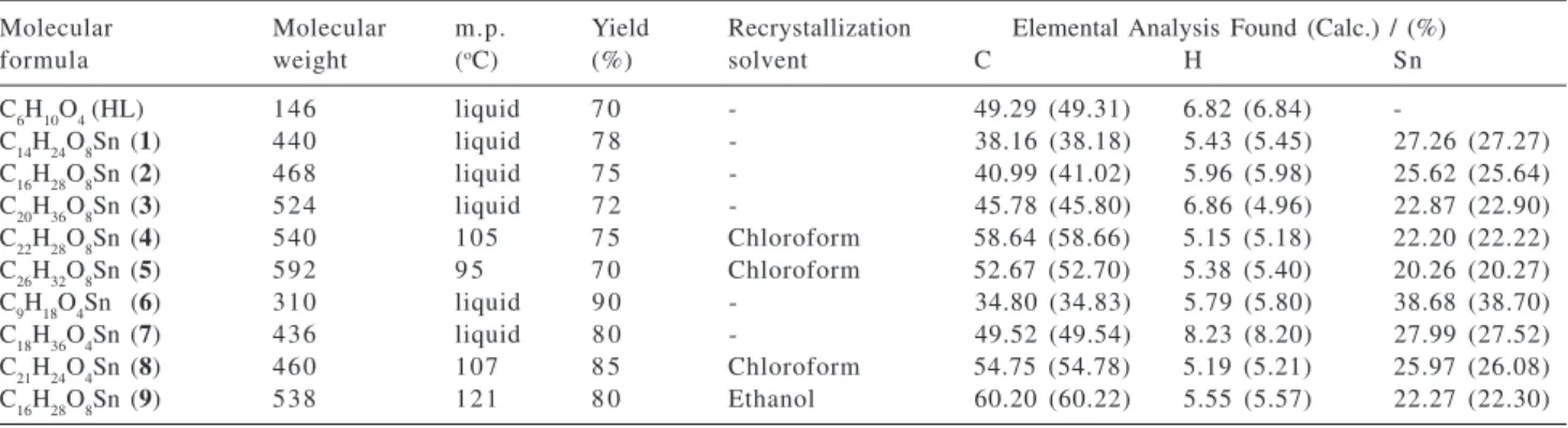 Table 1. Characteristic properties of di and triorganotin(IV) complexes of monomethyl glutarate