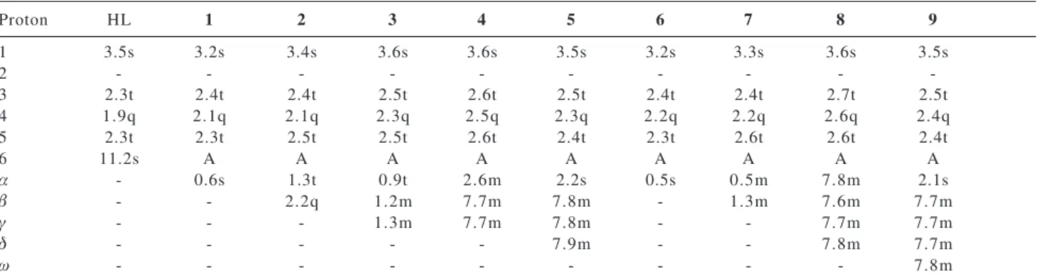 Table 3.  1 H NMR spectral data of the di and tri-organotin(IV) complexes