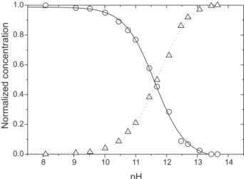 Figure 1. Spectra of propofol in water at different pH. pH: (a) 8.08;