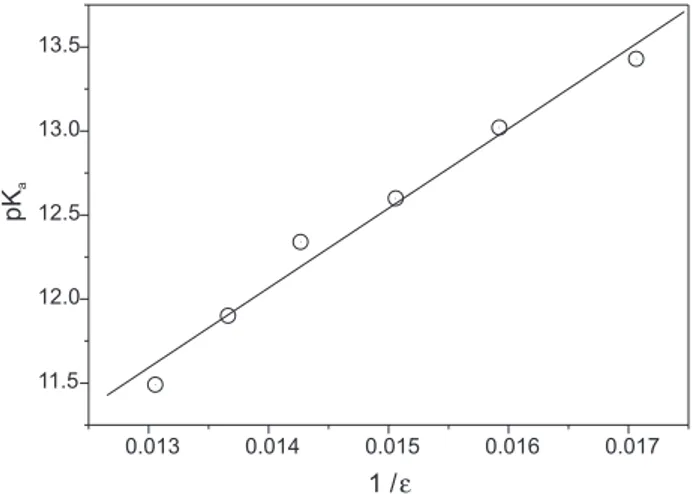 Figure 4. Plot of the determined pK a  values of propofol in different acetonitrile-water mixtures against the relative permittivity of the medium