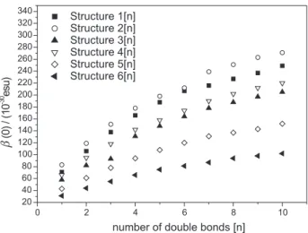 Figure 4 shows the graphs of the dependence of the value of  β (0) with the number of double bonds in the polyenic bridges for each type of structure considered.