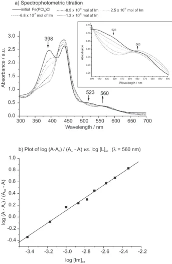 Figure 4. (a) Spectrophotometric titration of Fe(PCl 8 )Cl in CH 2 Cl 2 (700 mL, 3.57 x 10 –4  mol L  –1 , 2.5 x 10 -7  mol) with imidazole (0.17 mol L  –1 , CH 2 Cl 2 ); (b) Plot of log (A-A o )/A ∞ -A)  vs
