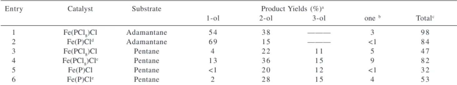 Table 3. Adamantane and pentane oxidations by PhIO catalysed by Fe(PCl 8 )Cl and Fe(P)Cl