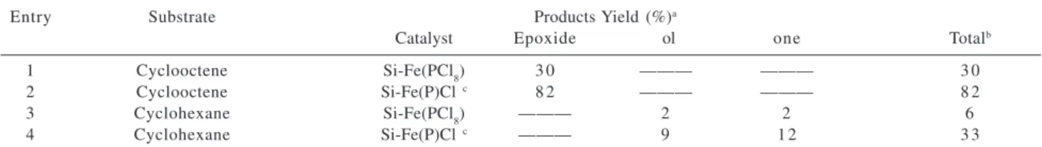 Table 4. Epoxidation of cyclooctene with repeated addition of PhIO catalysed by Fe(PCl 8 )Cl and Si-Fe(PCl 8 )Cl, in dichloromethane