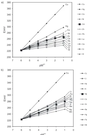 Figure 2. Potential responses of various ion-selective  electrodes based on AMTOT.