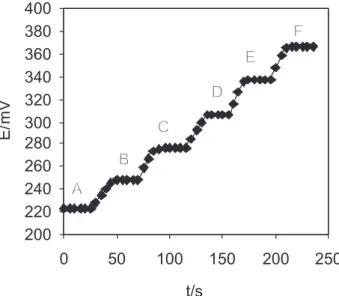 Figure 5. Dynamic response time of the copper electrode for step changes in the concentration of Cu 2+  : A) 1.0 × 10 -6  mol L -1 , B) 1.0 × 10 -5  mol L -1 , C) 1.0 × 10 -4  mol L -1 , D) 1.0 × 10 -3  mol L -1 , E) 1.0 × 10 