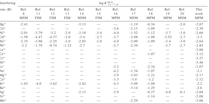 Table 4. Comparison of the selectivity coefficients of different Cu(II) electrodes