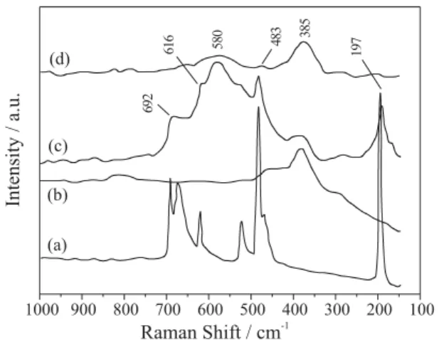 Figure 5. DRS-UV-Vis spectra of the catalysts containing: (a) cop- cop-per and (b) cobalt.
