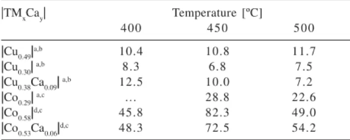 Table 2. Competitiveness factors of the |TM x Ca y |[Si 12 Al]-MFI.