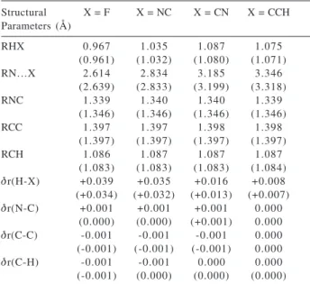 Table 1. B3LYP/6-31++G** and MP2/6-31++G** (in parentheses) structural parameters for the Pyrazine-HX complexes with X = F, NC, CN and CCH Structural X = F X = NC X = CN X = CCH Parameters (Å) RHX 0.967 1.035 1.087 1.075 (0.961) (1.032) (1.080) (1.071) RN…