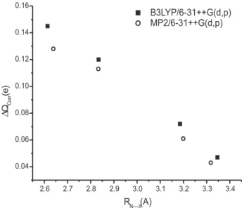Figure 1 shows the plot for B3LYP and MP2 values using the 6-31++G** basis set of ∆Qcorr versus R N…X  in Pyrazine...HX
